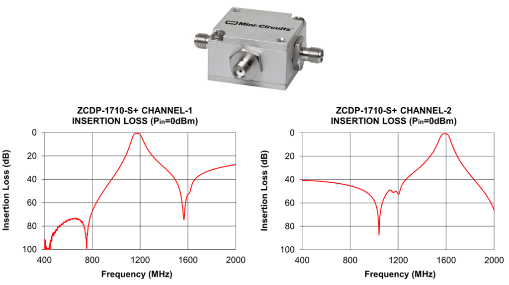 This connectorized diplexer offers low insertion loss, high rejection, and good return loss.