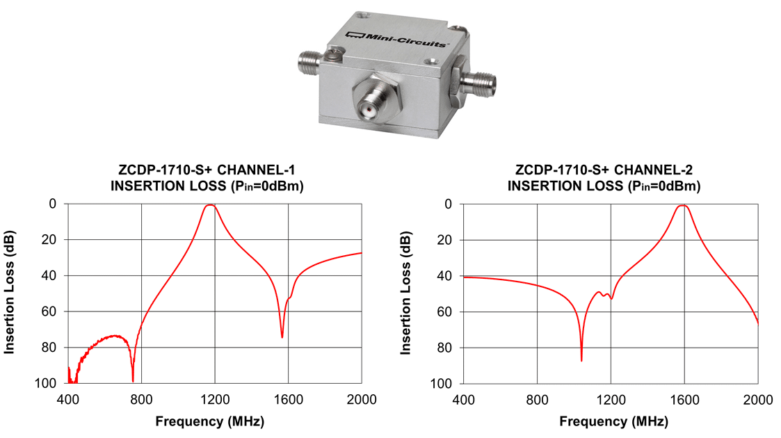 High-Q Ceramic Resonator Filters for GNSS Applications | MCDI-Mini