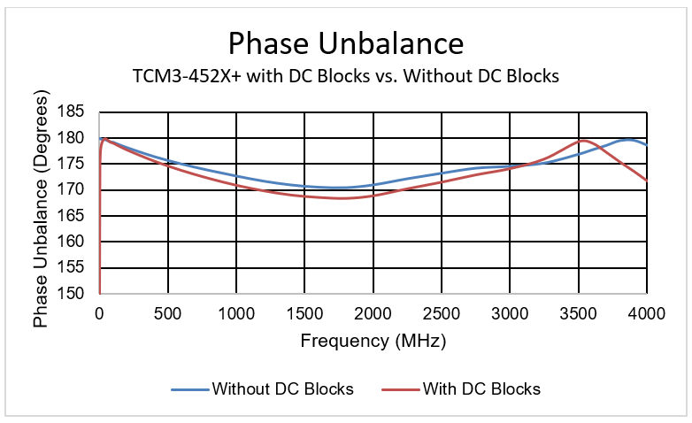 Eliminating Bias Tees from Push-Pull Amplifier Outputs Using TCM3-452X+ 3:1 Unbalanced-to-Balanced Transformer 10 Eliminating Bias Tees from Push-Pull Amplifier Outputs Using TCM3-452X+ 3:1 Unbalanced-to-Balanced Transformer