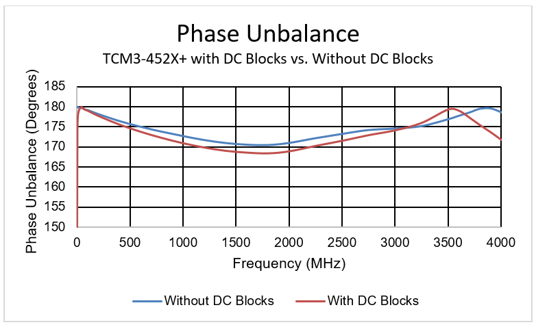 Eliminating Bias Tees from Push-Pull Amplifier Outputs Using TCM3-452X+ 3:1 Unbalanced-to-Balanced Transformer