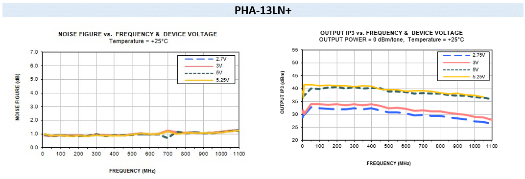 MMIC Amplifiers Stretch the Boundaries of Dynamic Range in VHF/UHF Communications