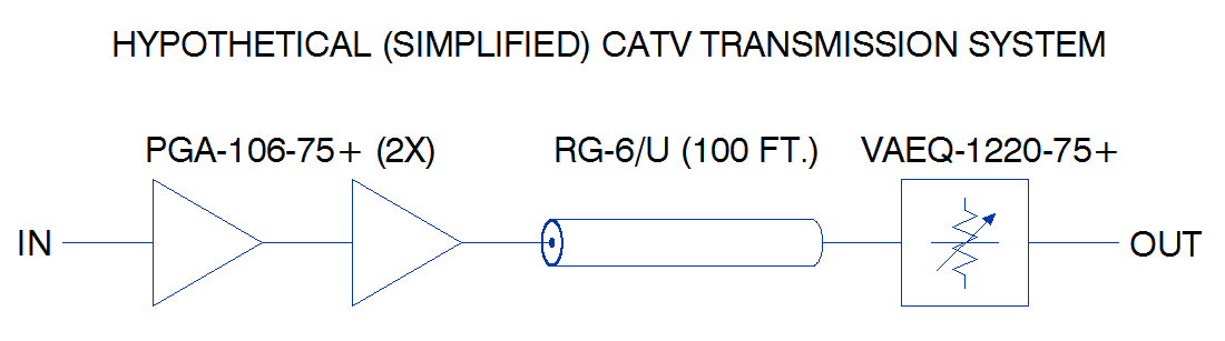 Compensating Frequency-Dependent Cable Loss in CATV Systems with Mini-Circuits Voltage-Variable Equalizers