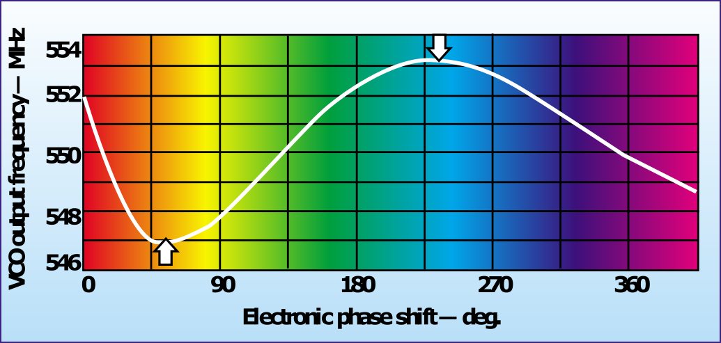 Line Stretchers Ease VCO Load-Pull Testing