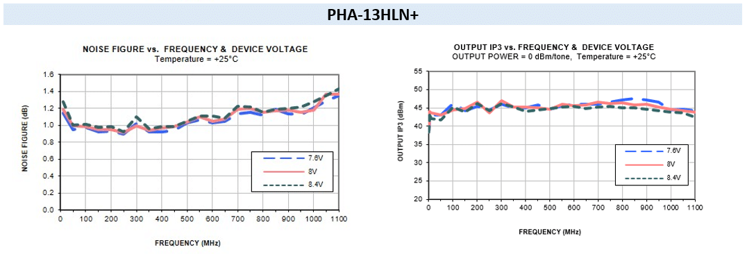 MMIC Amplifiers Stretch the Boundaries of Dynamic Range in VHF/UHF Communications