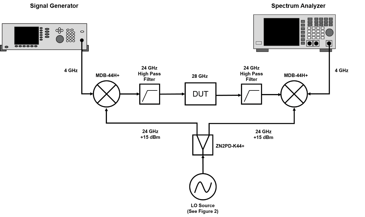 Affordable Solutions for Testing 28 GHz 5G Devices with Your 6 GHz Lab Instrumentation