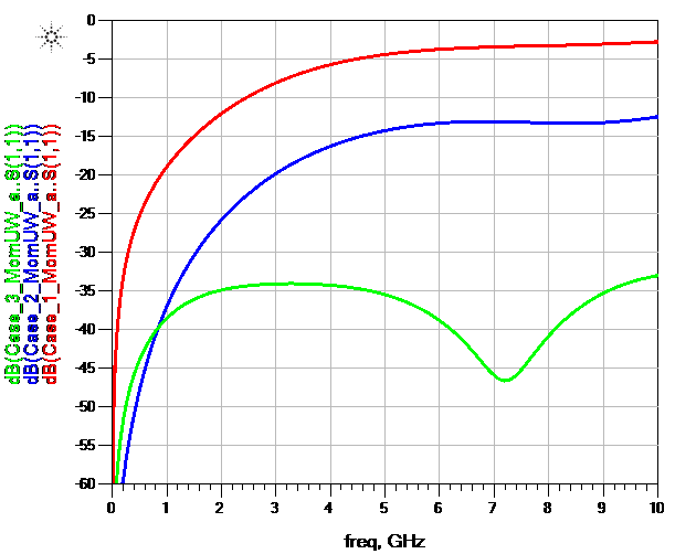 Techniques for Improving Impedance Mismatch