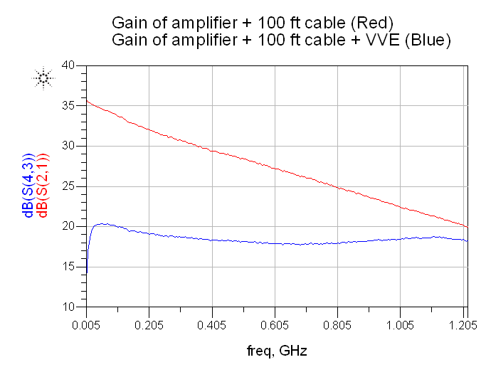 Compensating Frequency-Dependent Cable Loss in CATV Systems with Mini-Circuits Voltage-Variable Equalizers