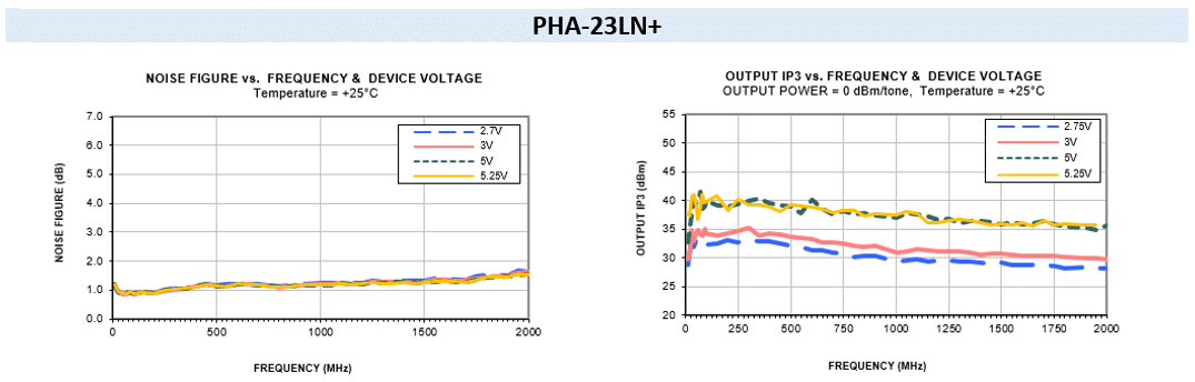 MMIC Amplifiers Stretch the Boundaries of Dynamic Range in VHF/UHF Communications