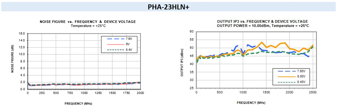 MMIC Amplifiers Stretch the Boundaries of Dynamic Range in VHF/UHF Communications