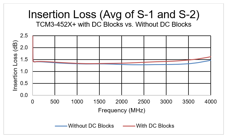 Eliminating Bias Tees from Push-Pull Amplifier Outputs Using TCM3-452X+ 3:1 Unbalanced-to-Balanced Transformer