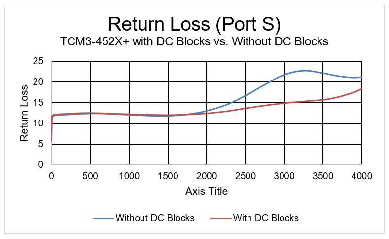 Eliminating Bias Tees from Push-Pull Amplifier Outputs Using TCM3-452X+ 3:1 Unbalanced-to-Balanced Transformer