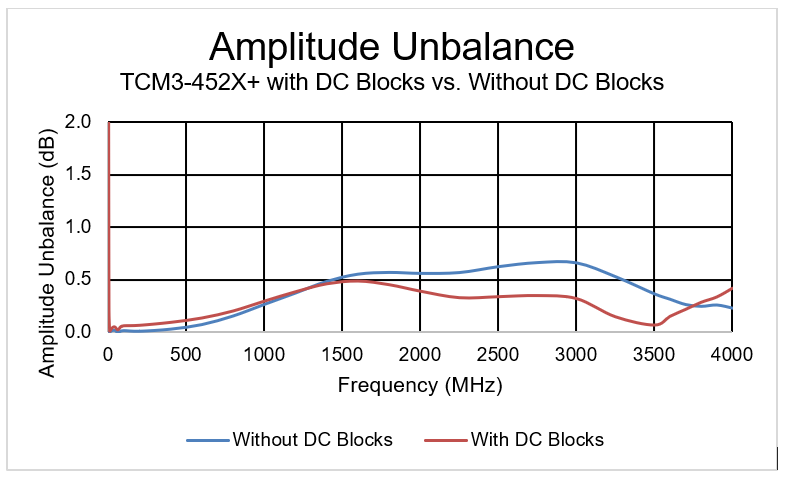 Eliminating Bias Tees from Push-Pull Amplifier Outputs Using TCM3-452X+ 3:1 Unbalanced-to-Balanced Transformer