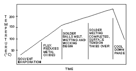 Figure 2: Solder Reflow Phases