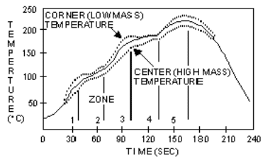 Figure 3: Typical Five-Zone Infrared Profile.