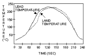 Figure 4: Typical Vapor Phase Profile.