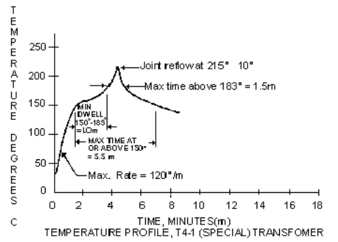 Figure 6: Temperature Profile, T4-1 Transformer.