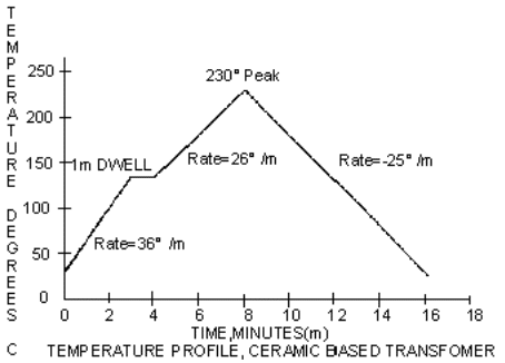 Figure 7: Temperature Profile, Ceramic-Base Transformer.