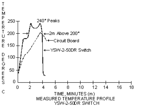 Figure 8: Temperature Profile, YSW-2-50DR Switch.