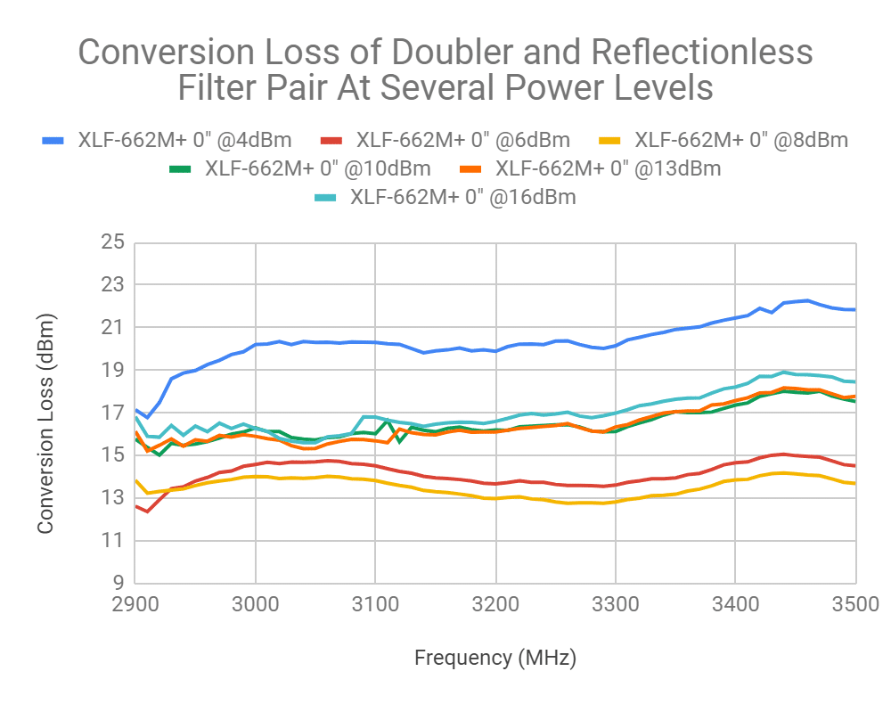 Stabilizing Multiplier Chain Conversion Efficiency with Reflectionless Filters