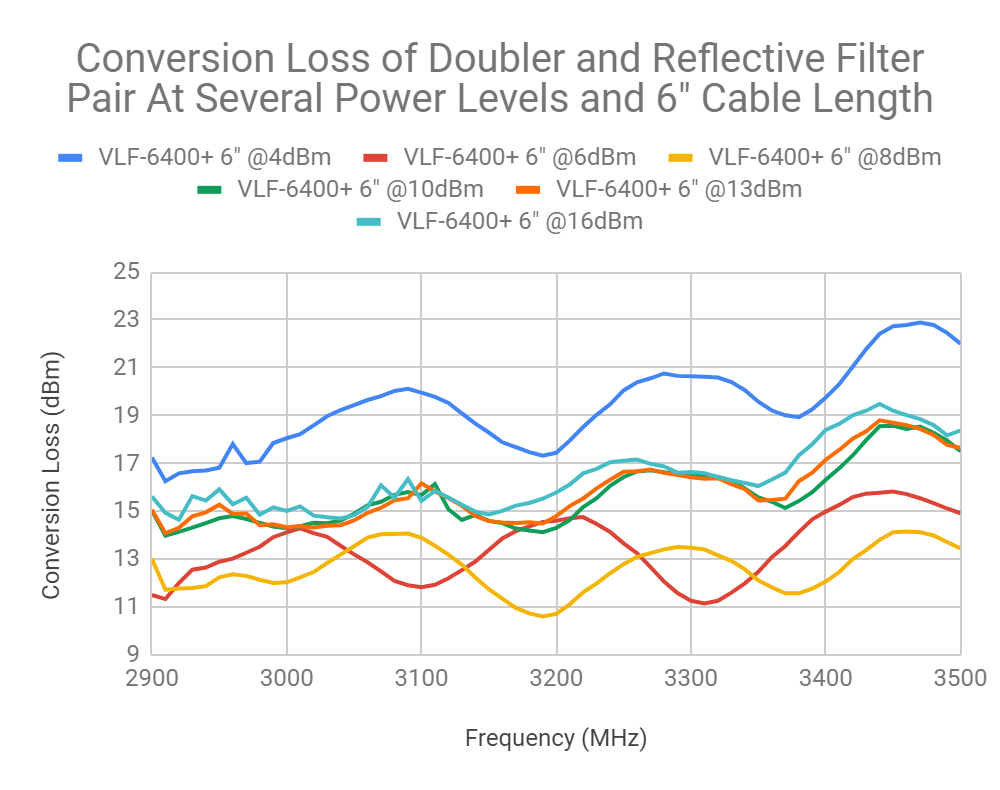 Stabilizing Multiplier Chain Conversion Efficiency with Reflectionless Filters