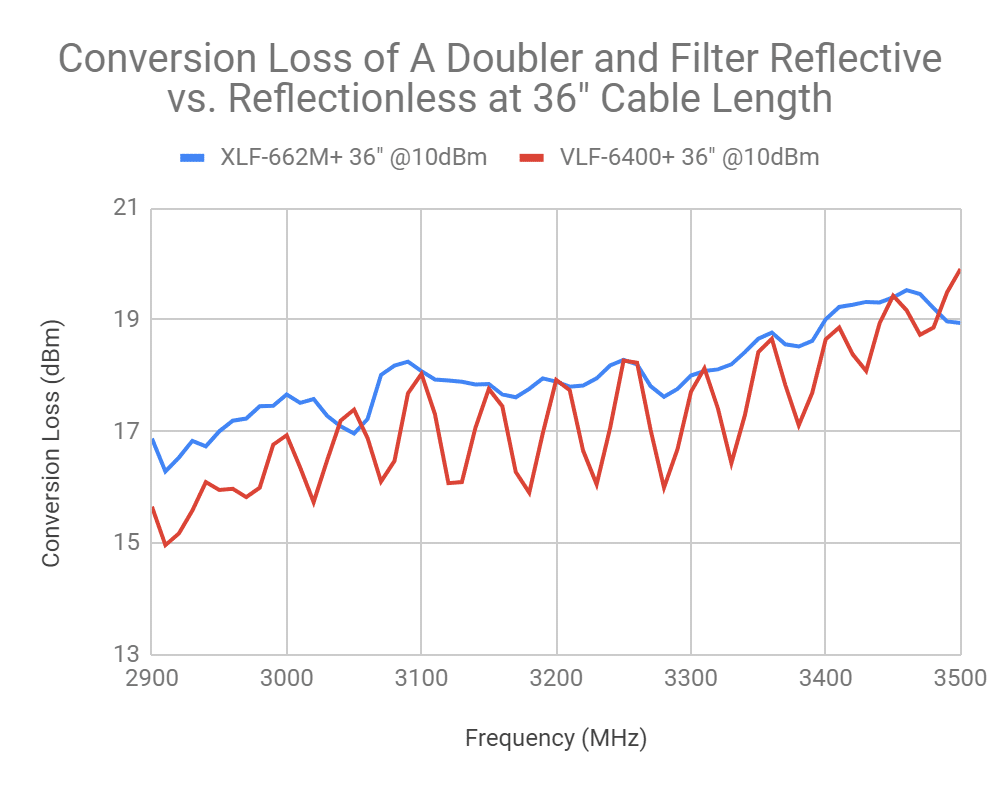 Stabilizing Multiplier Chain Conversion Efficiency with Reflectionless Filters