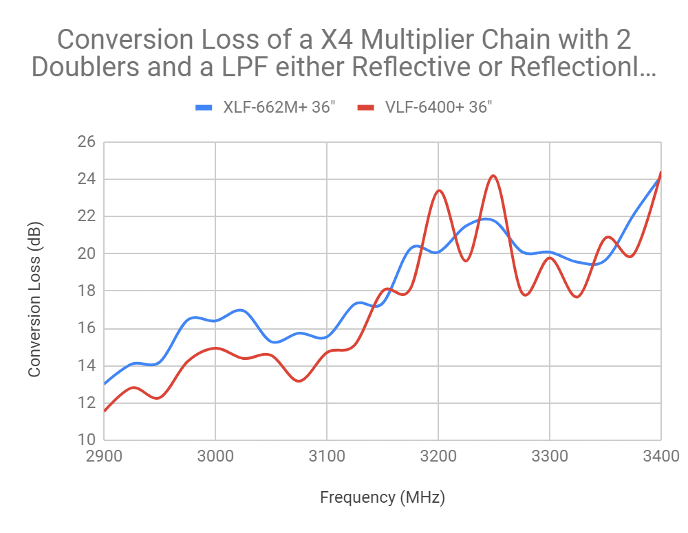 Stabilizing Multiplier Chain Conversion Efficiency with Reflectionless Filters