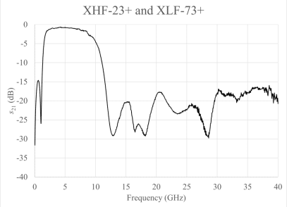Combining MMIC Reflectionless Filters to Create Ultra-Wideband (UWB) Bandpass Filters 9 Combining MMIC Reflectionless Filters to Create Ultra-Wideband (UWB) Bandpass Filters