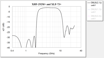 Combining MMIC Reflectionless Filters to Create Ultra-Wideband (UWB) Bandpass Filters