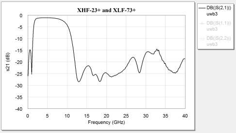 Combining MMIC Reflectionless Filters to Create Ultra-Wideband (UWB) Bandpass Filters 7 Combining MMIC Reflectionless Filters to Create Ultra-Wideband (UWB) Bandpass Filters