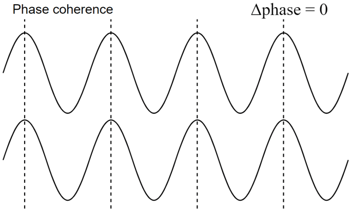 Understanding Power Splitter/Combiner Power Handling with Coherent and Non-Coherent Signals