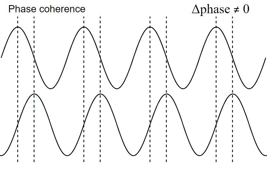 Understanding Power Splitter/Combiner Power Handling with Coherent and Non-Coherent Signals