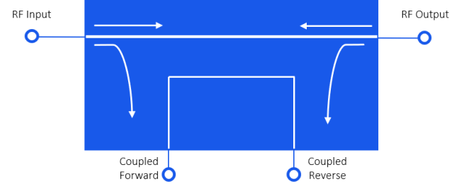 Figure 4: Bi-directional coupler schematic