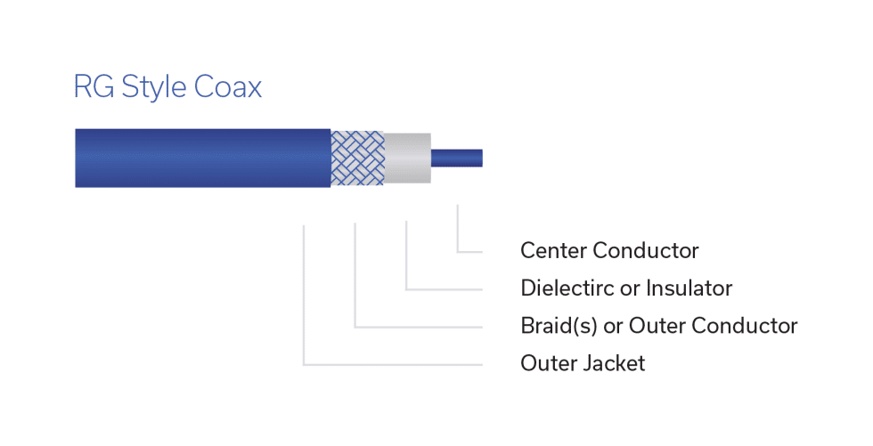 Figure 3: Construction of an RG style RF coaxial cable