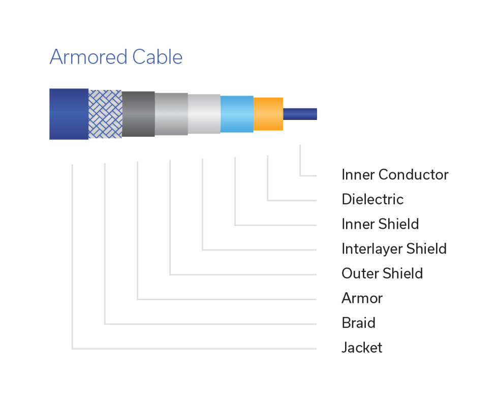 Figure 4: Construction of an armored test cable