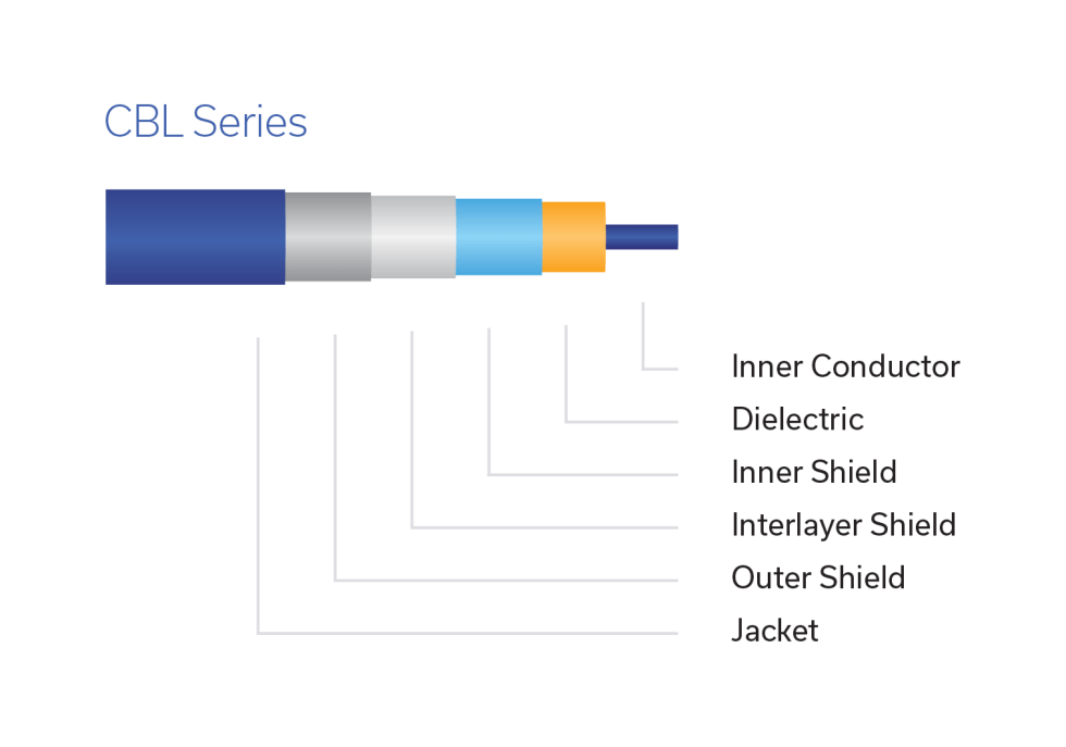 Figure 5: Construction of a high-performance braided coaxial test cable