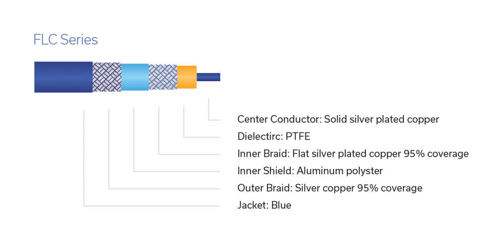 Figure 6: Construction of an ultra-flexible high performance braided coaxial cable