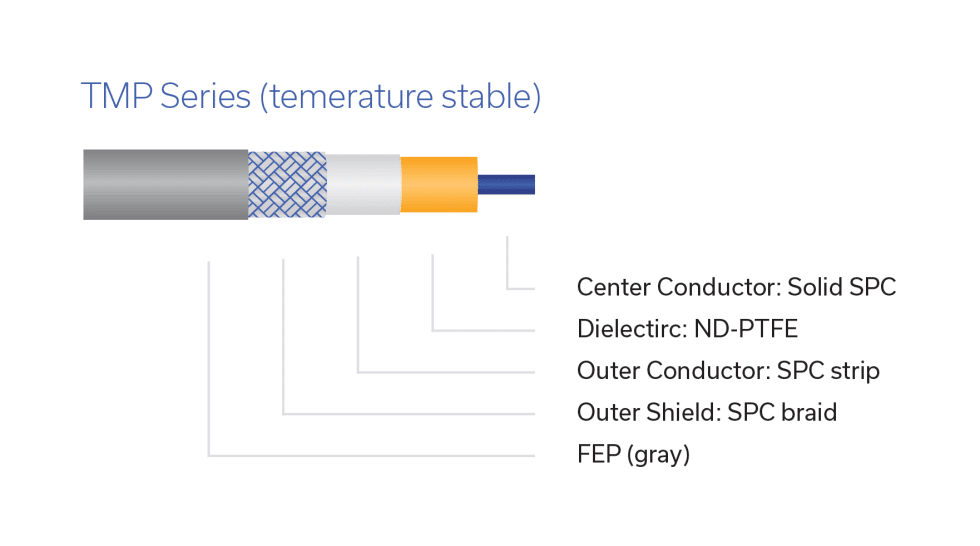 Figure 7: Construction of a temperature stable high-performance coaxial cable