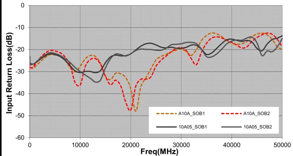 Extending the Performance and Frequency Envelope for QFN Packaging Technology