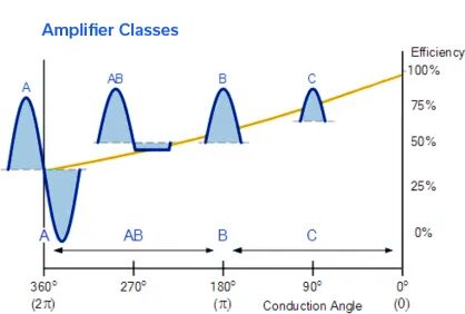 Understanding RF Power Amplifier Classes