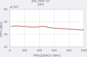 Understanding RF Power Amplifier Classes