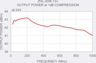 Understanding RF Power Amplifier Classes