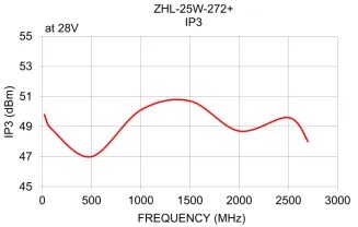 Understanding RF Power Amplifier Classes