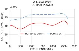 Understanding RF Power Amplifier Classes