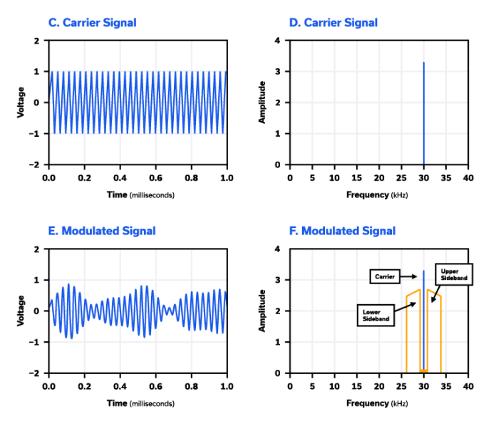 Figure 1: CW and modulated waveforms in the time and frequency domain.