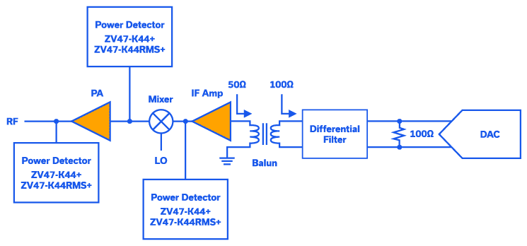 Figure 5: Using the ZV47-K44+ or ZV47-K44RMS+ to measure the gain of the RF signal path over temperature for an RF transmitter