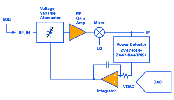 Figure 6: Using the ZV47-K44+ or ZV47-K44RMS+ in a feedback automatic gain control (AGC) loop.