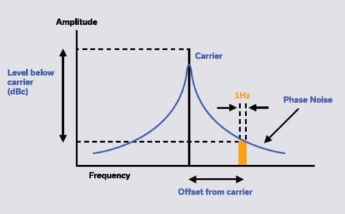 Low Phase Noise Amplifiers