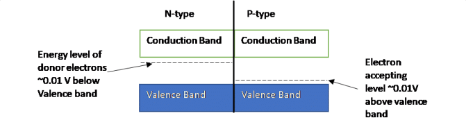 Figure 12: P-N Junction band diagram