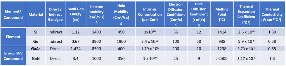 Table 1: Properties of popular semiconducting elements and compounds