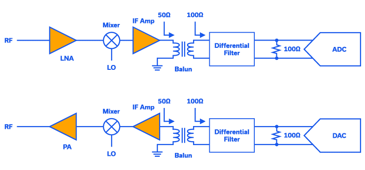 Figure 1: Typical RF transceiver using discrete components.